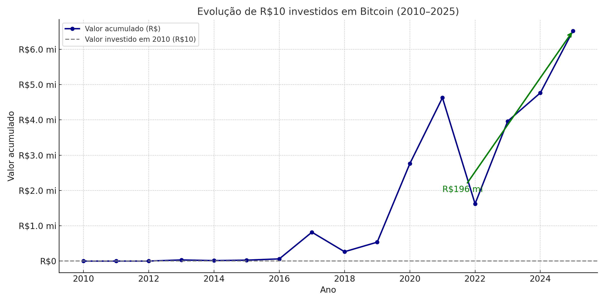 Gráfico da evolução de R$10 investidos em Bitcoin de 2010 a 2025