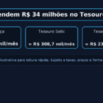 Mega-Sena quanto R$ 34 milhões rendem na poupança e no Tesouro