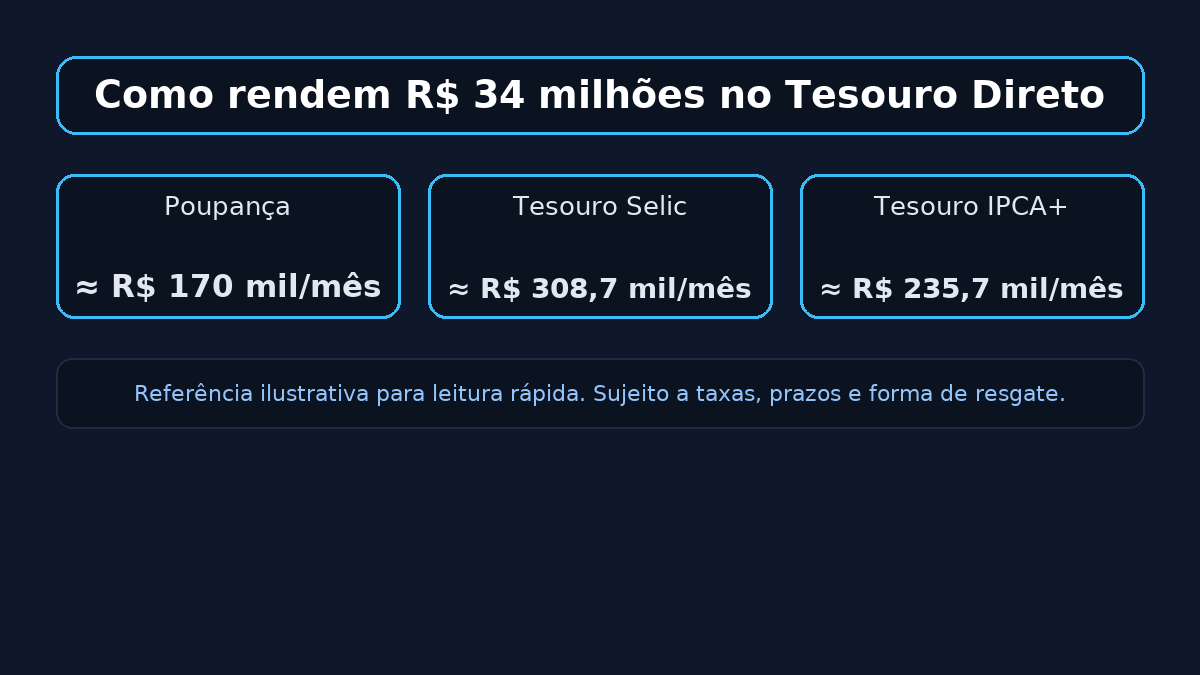 Mega-Sena quanto R$ 34 milhões rendem na poupança e no Tesouro