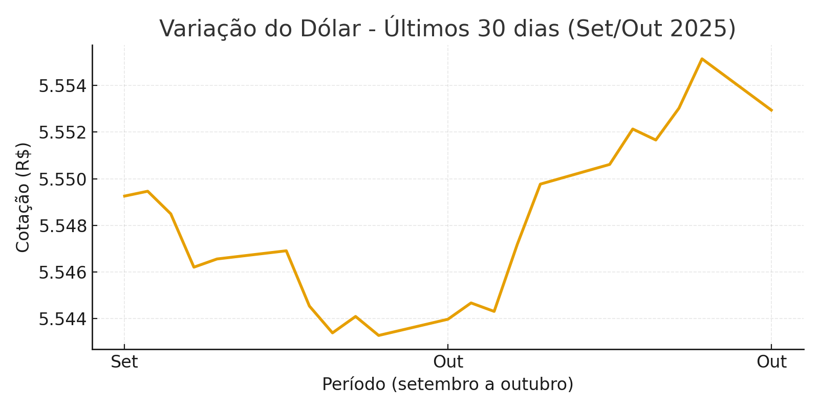 Variação do dólar entre setembro e outubro de 2025