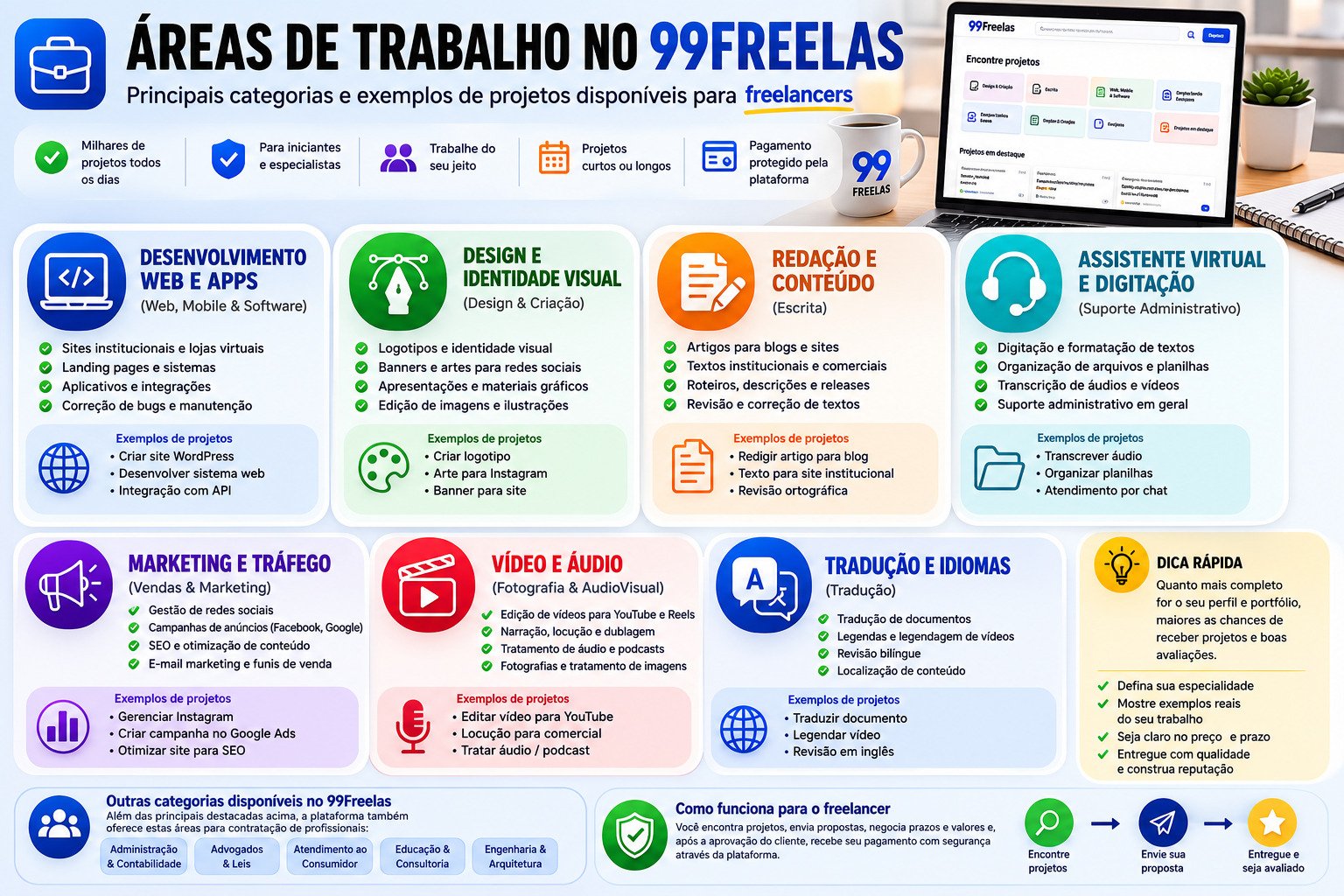 Áreas de trabalho no 99Freelas: desenvolvimento web e apps, design, redação, assistente virtual, marketing, vídeo e tradução, com exemplos de projetos para freelancers