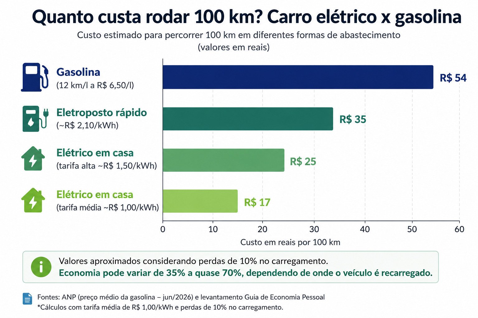 Gráfico comparando o custo estimado para rodar 100 km com carro elétrico carregado em casa, em eletroposto rápido e carro a gasolina no Brasil em 2026.