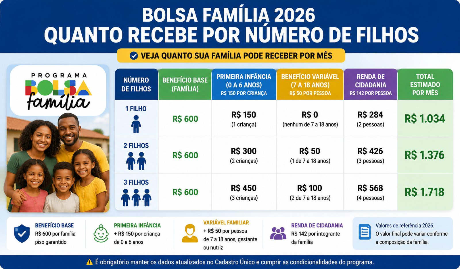 Valor do Bolsa Família 2026 por número de filhos Valor do Bolsa Família 2026 por número de filhos: 1, 2 e 3 filhos