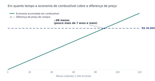 Gráfico comparando o payback entre carro elétrico e carro a gasolina