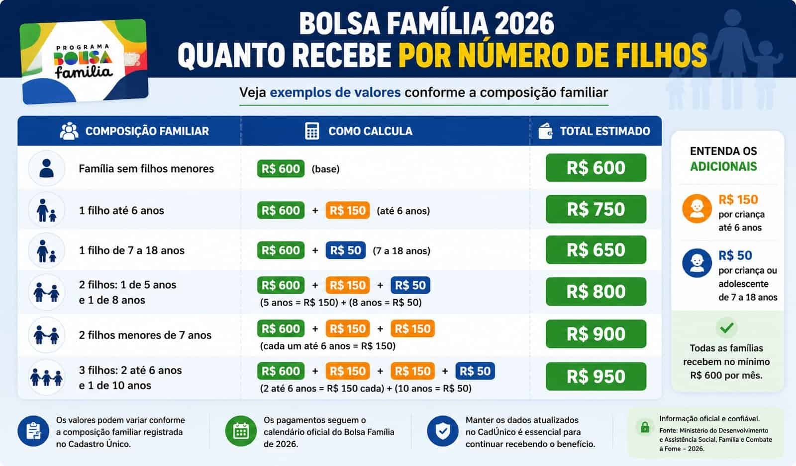 Tabela de valores do Bolsa Família 2026 por número de filhos, com exemplos de cálculo e valores estimados para famílias brasileiras.