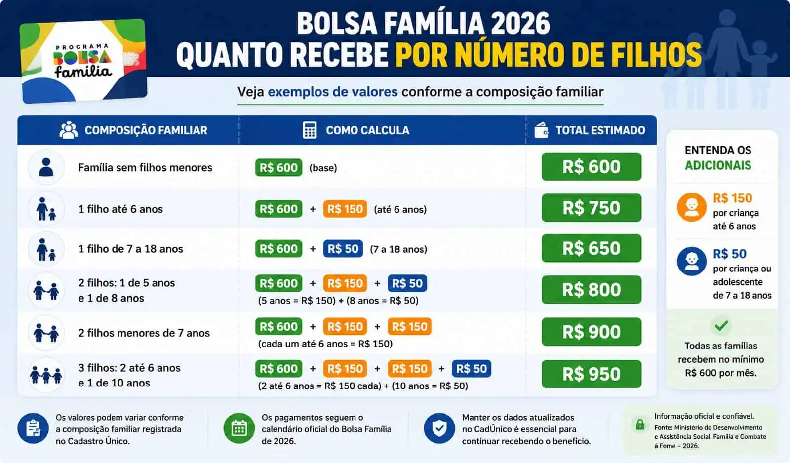 Tabela de valores do Bolsa Família 2026 por número de filhos, com exemplos de cálculo e valores estimados para famílias brasileiras.