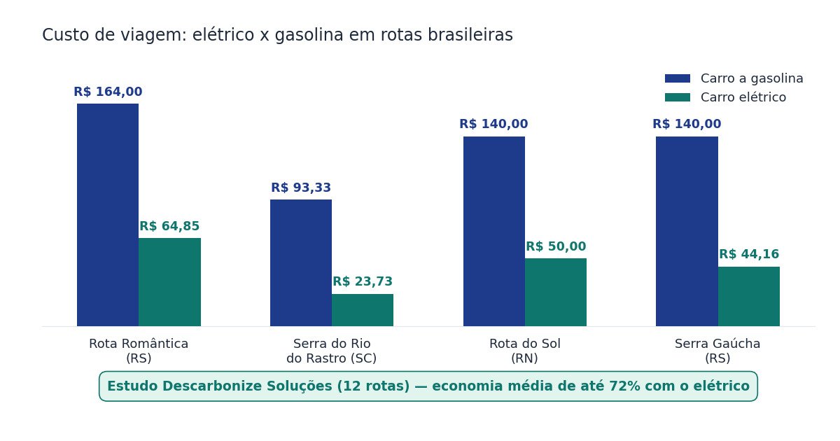 Gráfico comparando o custo de gasolina x elétrico em algumas das rotas