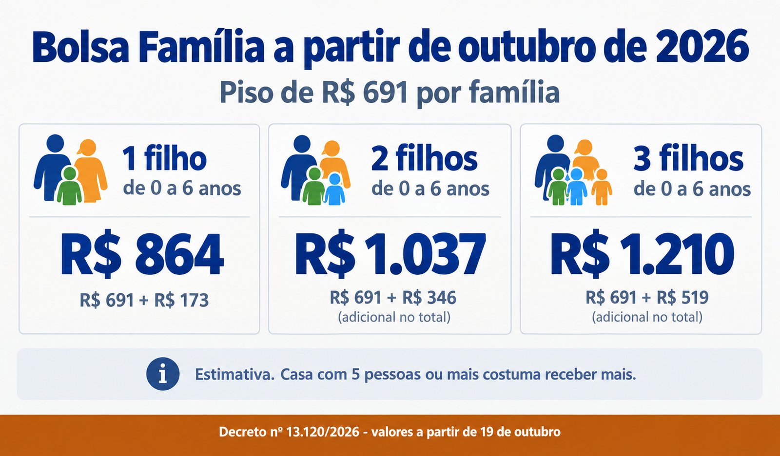 Valor do Bolsa Família 2026 por número de filhos Tabela do valor do Bolsa Família em 2026 por número de filhos, com o piso de R$ 691 e os adicionais de R$ 173 e R$ 58